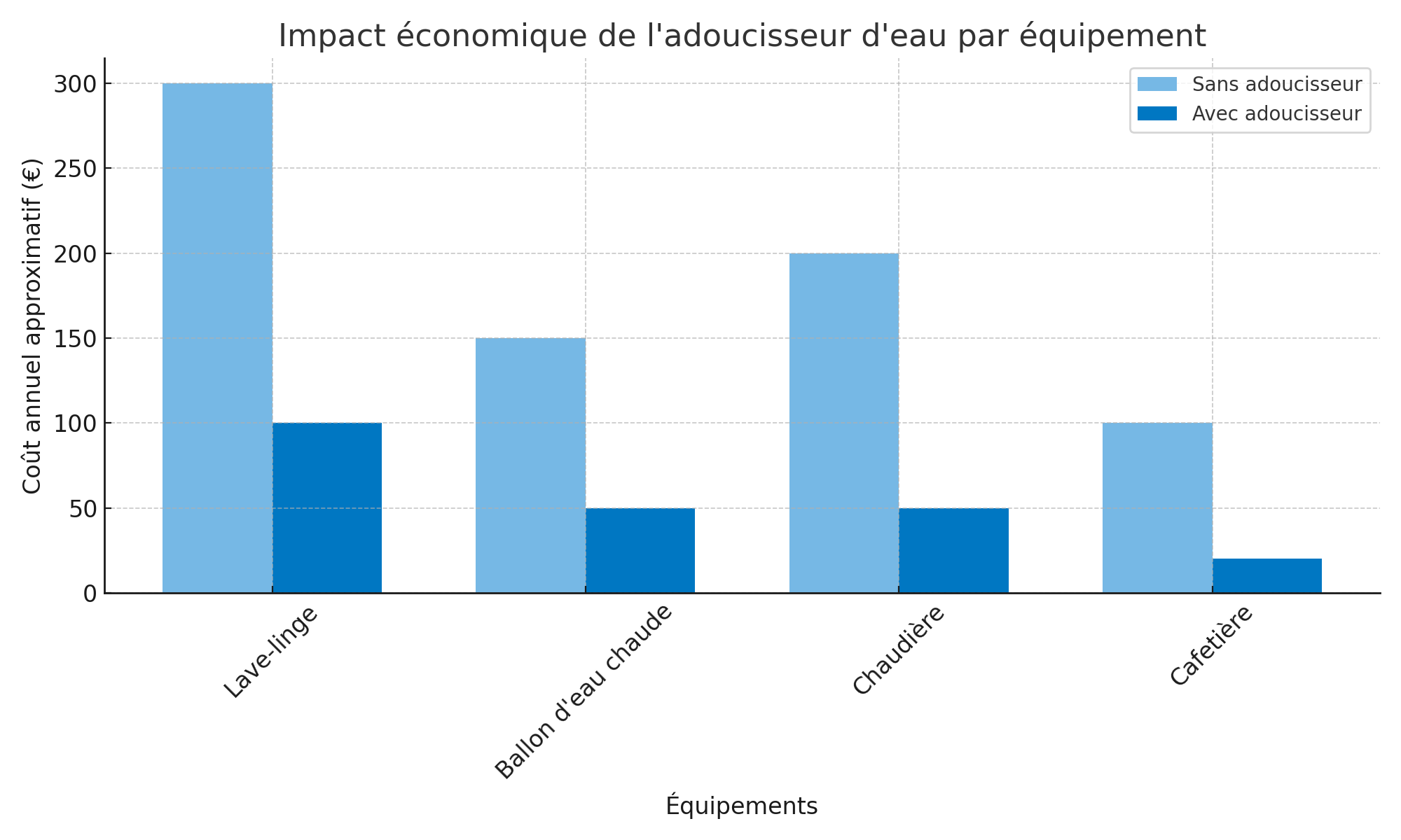 Impact du calcaire sur les équipements du logement